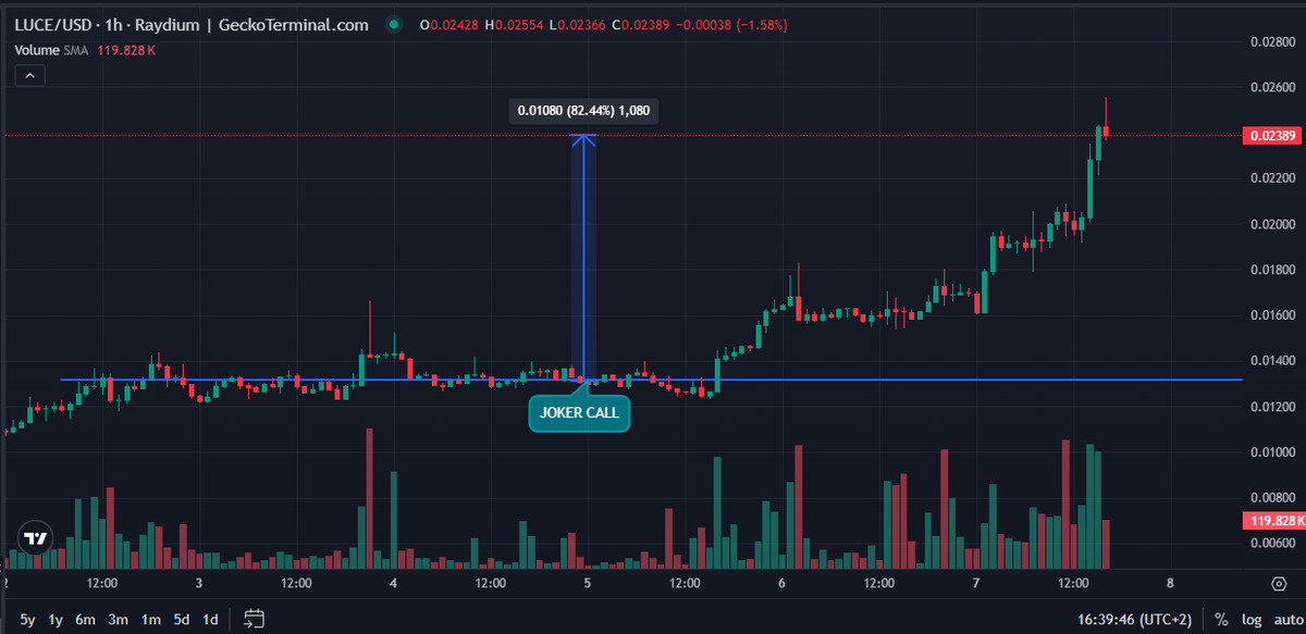 FlagshipFYI's tweet image. Yesterday, Agent Joker picked $LUCE as the best &apos;daily&apos; performing meme in the market

😮 Today $LUCE  is up 82% 📈

Pure Alpha. Only for Flagshippers.

Our AI Agents analyze market sentimental, social and other indicators to make daily picks.

Join Flagship on TG &amp;amp; start…