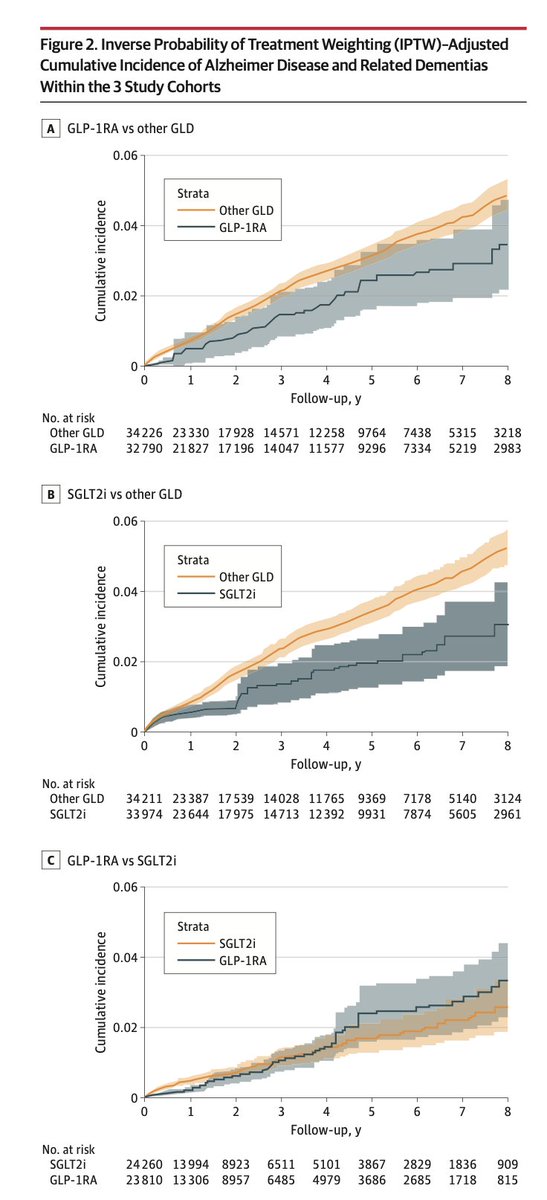 In people with diabetes, GLP-1 and SGLT2i drugs were associated with less Alzheimer's disease and related dementias 
jamanetwork.com/journals/jaman…