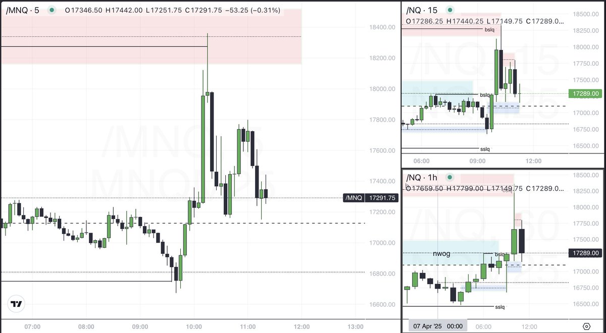 ThePipVictor's tweet photo. No trades taken today. The ranges and risks were simply too big for my account allocation. It was a great opportunity to observe and live test. Saw extremely aggressive buyside delivery after the 15m/1h BISI #FVG was tapped, with sell stops taken out right after the 9:30 open. #NQ #Trading