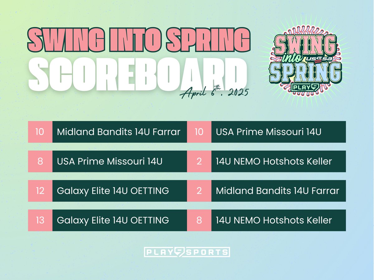 Despite the weekend's rainy start, our 14B division was able to weather the storm on Sunday! 🌧️🥎🏆 Congratulations to our Swing into Spring champions, Galaxy Elite 14U Oetting, and our finalists, USA Prime Missouri 14u! We hope to see you on the field again soon! #Play9WithUs