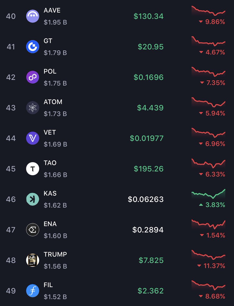 $KAS staying the strongest amongst the entire top 50 cryptocurrencies today.

Not that it changes anything, research <a href="/KaspaCurrency/">Kaspa</a> if you haven’t already. 

My ultimate conviction, soon builders will have SC’s, a POW that will reach a higher TPS than $SOL.

Study.