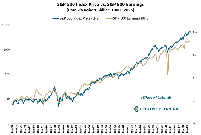 “In the short run, the stock market is a voting machine. But in the long run, it is a weighing machine.” – Ben Graham

A good reminder that earnings are likely to be much higher 30 years from now and that will be what really matters.

The crisis of today will be long forgotten.