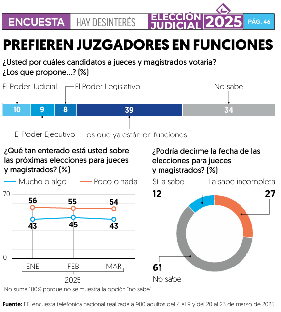 🗳📌 ENCUESTA DE EL FINANCIERO: LOS VOTANTES PREFIEREN A CANDIDATOS DEL PODER JUDICIAL EN FUNCIONES

Pues sí. 

A menos de dos meses del experimento electoral para renovar jueces, magistrados y ministros, una encuesta de El Financiero reveló algo interesante.

La mayoría de los