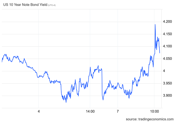 LynAldenContact's tweet image. The most notable thing in today&apos;s market isn&apos;t what&apos;s happening in stocks, it&apos;s that bond yields went up despite what&apos;s happening in stocks.
