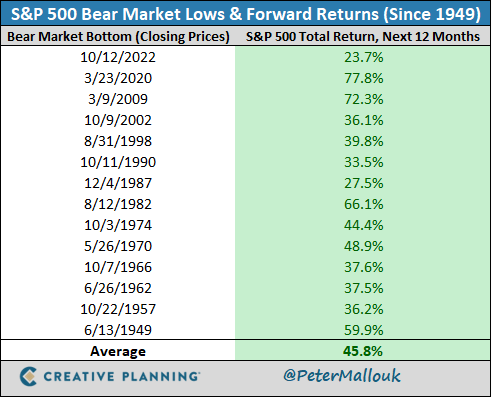 PeterMallouk's tweet photo. During periods like today with heightened fear and volatility, it's tempting to think you can get out of the market and get back in when the "coast is clear."

The only problem?

By the time the coast is clear, many of the best days and biggest gains will have already passed. https://t.co/58FS45nzfd