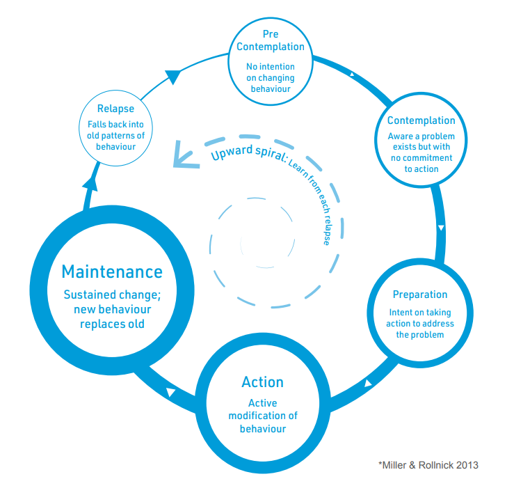 Motivational Interviewing is at the heart of our practice.  The Multi-disciplinary #Familysafeguarding Team use Motivational Interviewing skills to create a collaborative, reflective working environment with families and each other.