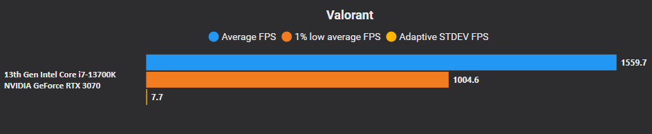 i7 13700k 5.7 4.9/6666 32-40-40-44