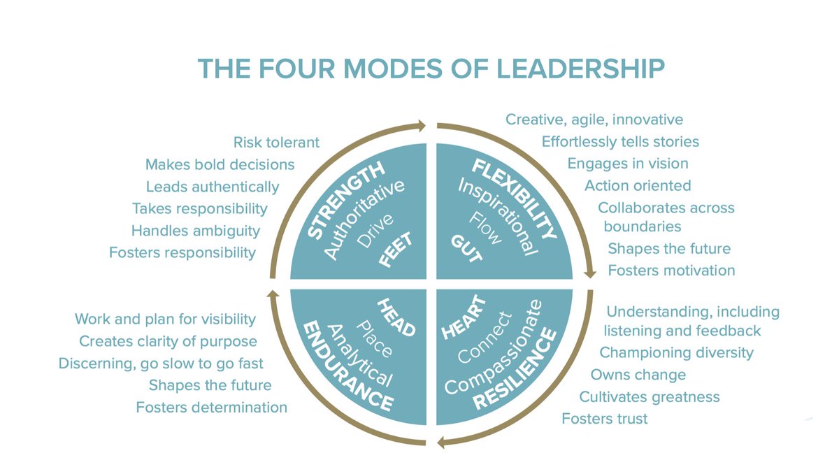 Leadership isn’t just mindset. It’s embodied.

Strength 🦶
Flexibility 🔥
Resilience ❤️
Endurance 🧠

Lead with your whole self—feet, gut, heart and head.
Which mode are you leading from today?

#PhysicalIntelligence #Leadership #EmbodiedLeadership