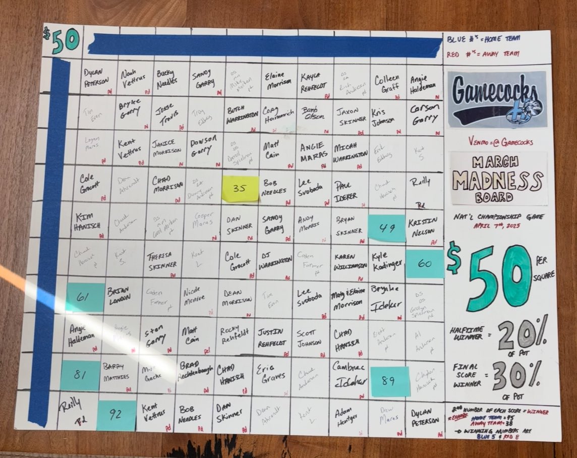 HHGamecocks's tweet image. Only 7 left! Get your square before tonight’s Championship game! Gamecocks Baseball ⚾️

Venmo: @Gamecocks or reach out to Chad Morrison ($50/square)