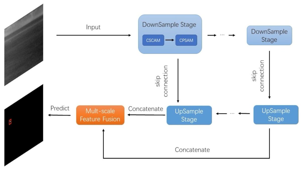 RemoteSens_MDPI's tweet image. 👋👋 CSAN-UNet: Channel Spatial Attention Nested #UNet for #Infrared Small #Target #Detection

✍️ Yuhan Zhong et al.
🔗 brnw.ch/21wRQ8g