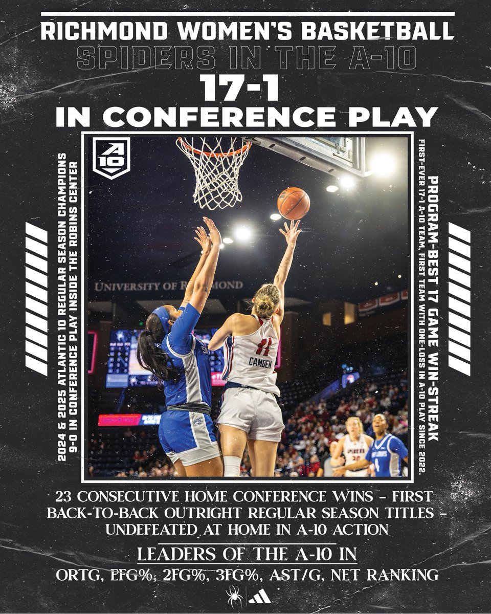 Richmond Womenโs Basketball (@spiderwbball) on Twitter photo ๐๐จ๐๐จ๐๐ฒ ๐๐ข๐ ๐ข๐ญ ๐ฅ๐ข๐ค๐ ๐ญ๐ก๐ ๐๐ฉ๐ข๐๐๐ซ๐ฌ. ๐ท๏ธ๐
<a href="/SpiderAthletics/">Richmond Athletics</a> // #OneRichmond
Take a look back at just a few of the milestones that made this 17-1 A-10 run ๐ฎ๐ง๐๐จ๐ซ๐ ๐๐ญ๐ญ๐๐๐ฅ๐. ๐๐จ๐๐จ๐๐ฒ ๐๐ข๐ ๐ข๐ญ ๐ฅ๐ข๐ค๐ ๐ญ๐ก๐ ๐๐ฉ๐ข๐๐๐ซ๐ฌ. ๐ท๏ธ๐
<a href="/SpiderAthletics/">Richmond Athletics</a> // #OneRichmond
Take a look back at just a few of the milestones that made this 17-1 A-10 run ๐ฎ๐ง๐๐จ๐ซ๐ ๐๐ญ๐ญ๐๐๐ฅ๐.