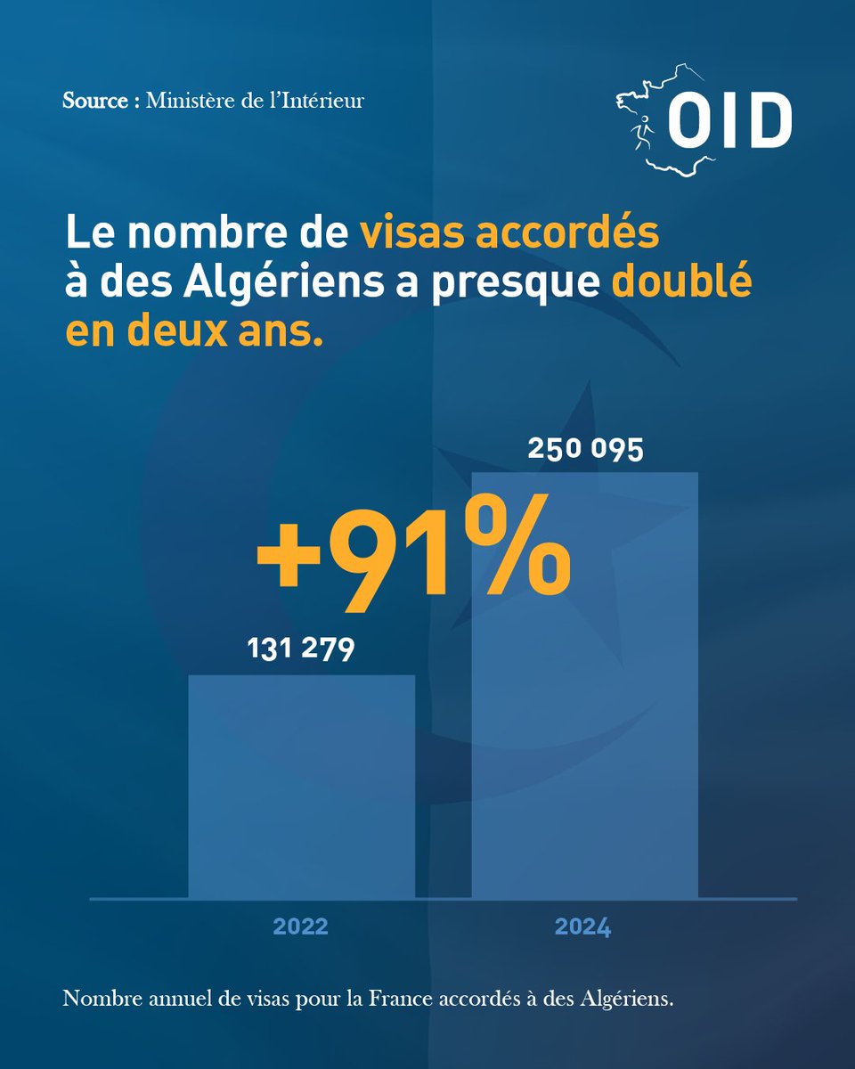 🇩🇿 Le nombre de visas pour la France accordés à des ressortissants Algériens a presque doublé en deux ans :

➡️ Il est passé de 131 279 à 250 095. Soit 91% d’augmentation.