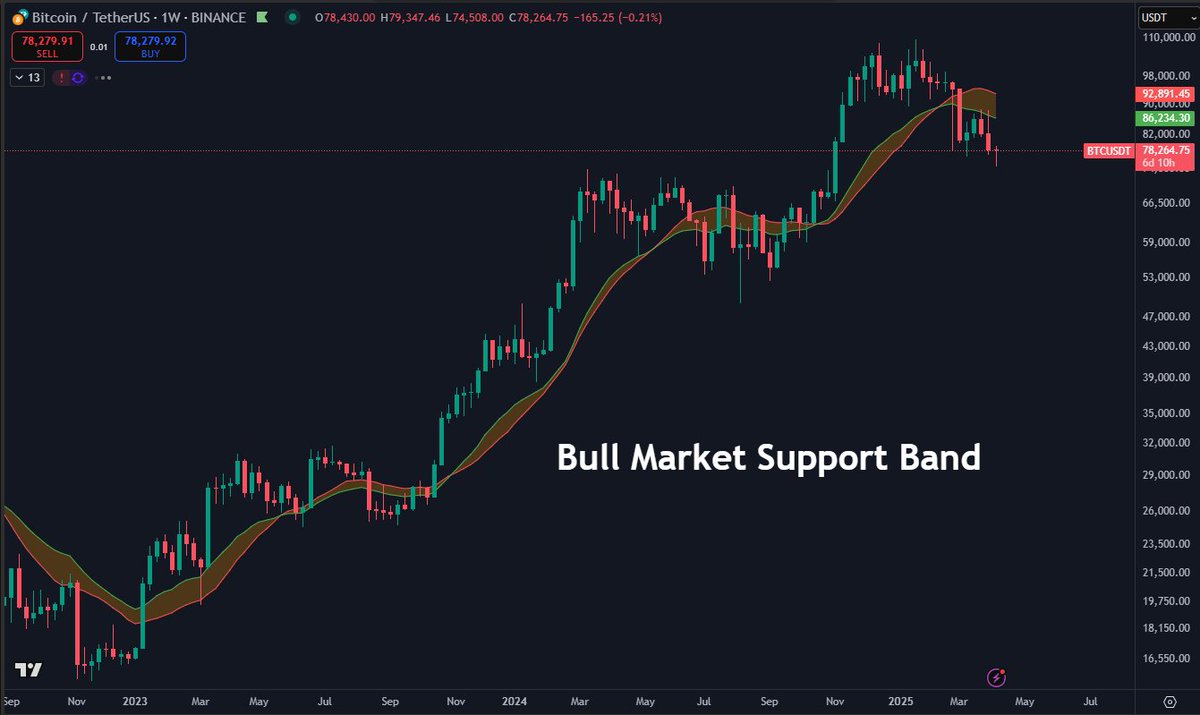 BTC Trading below its Bull Market Support band for the past few weeks. It  has attempted to get back above it a few times but has rejected for the  time being. This