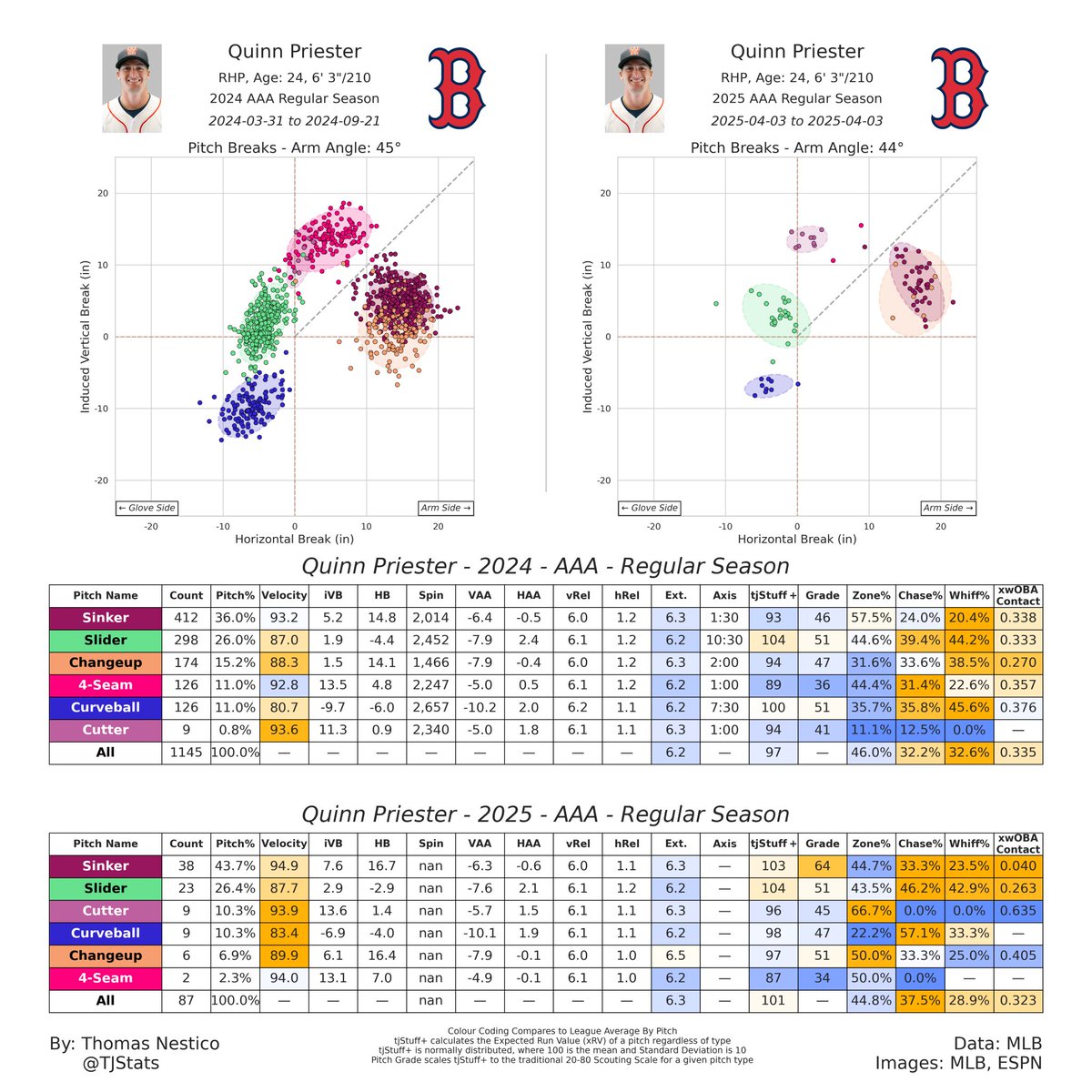 thebrewerblogs's tweet image. Quinn Priester positivity effort:
• Added velo and break on the sinker in 2025
• The New cutter shape is far superior to his four seamer
• His 2024 Triple A numbers in contact allowed and whiffs is quite impressive, especially from the off speed/breakers