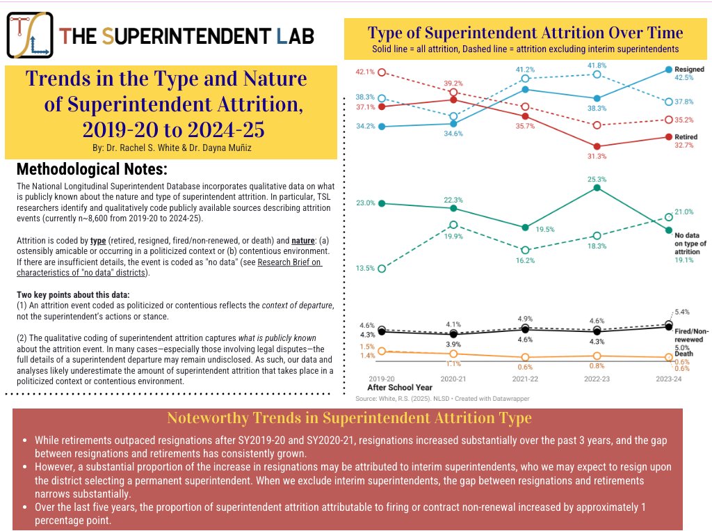This morning, The Superintendent Lab (TSL) released a  new research infographic on the nuances of superintendent attrition from 2019-20 to 2024-25 using data from the National Longitudinal Superintendent Database🤓

Over the last decade, I noticed a notable gap in supt research: