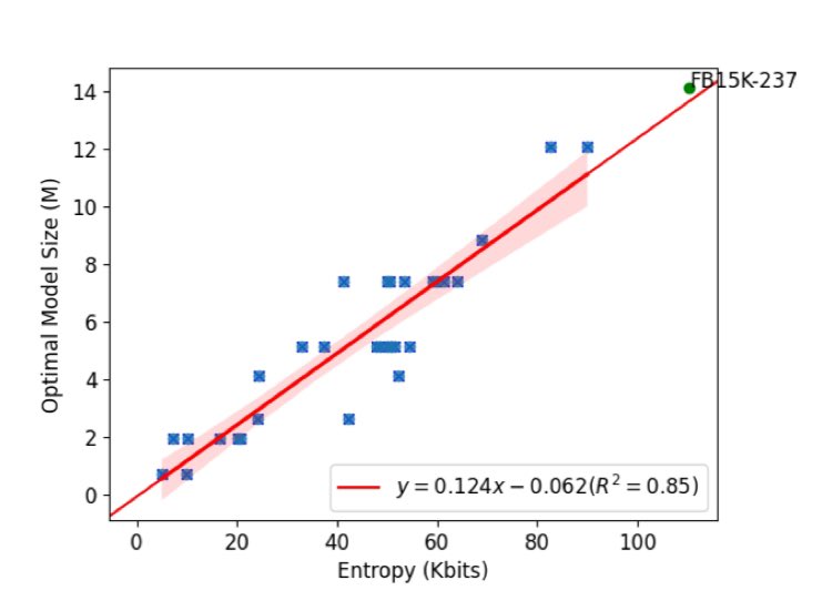 Do Larger Language Models Imply Better Reasoning? A Pretraining Scaling Law for Reasoning

LLMs trained on synthetic multihop graphs show a U-shaped curve in reasoning: too small underfit, too large overfit. Overparameterization hurts edge completion due to memorization. A linear