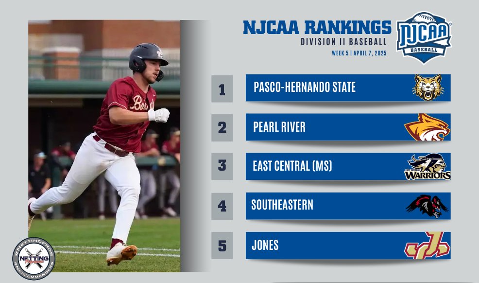 NJCAA Baseball (@njcaabaseball) on Twitter photo 🦘 Lots of jumps in the #NJCAABaseball DII Rankings presented by <a href="/NettingPros/">Netting Professionals 🏟️</a>!
- Jones climbs 3 spots to No. 5
- Frederick rises 3 spots to No. 7
- Madison jumps 5 spots to No. 8
- Pima leaps 7 spots to No. 9
Full rankings ⬇️
njcaa.org/sports/bsb/ran… 🦘 Lots of jumps in the #NJCAABaseball DII Rankings presented by <a href="/NettingPros/">Netting Professionals 🏟️</a>!
- Jones climbs 3 spots to No. 5
- Frederick rises 3 spots to No. 7
- Madison jumps 5 spots to No. 8
- Pima leaps 7 spots to No. 9
Full rankings ⬇️
njcaa.org/sports/bsb/ran…