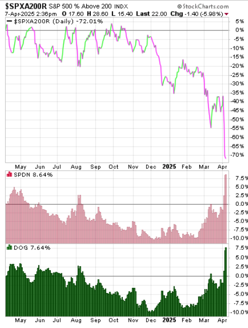 along with $vix:$tnx spike another short covering favorite of mine.  seems like early in the year there is still fight left generally.  Still under the Thrasher Canary in Coalmine....