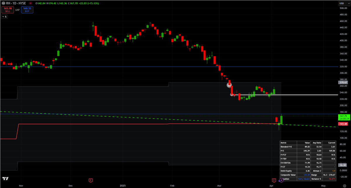 $RH target hit ‼️

Might not look like much on this chart but that was a 20% move in less than a week that we captured. Time to buy some purses 👜