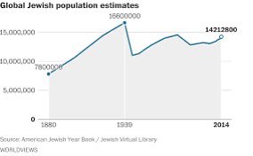 FlintWolfFans's tweet photo. The global Jewish population has never recovered from genocide after WW2. The attack on Israel on October 7th 2023 was the equivalent of 13 attacks on the twin towers of NY on 9-11. https://t.co/3zgzNkaKxA