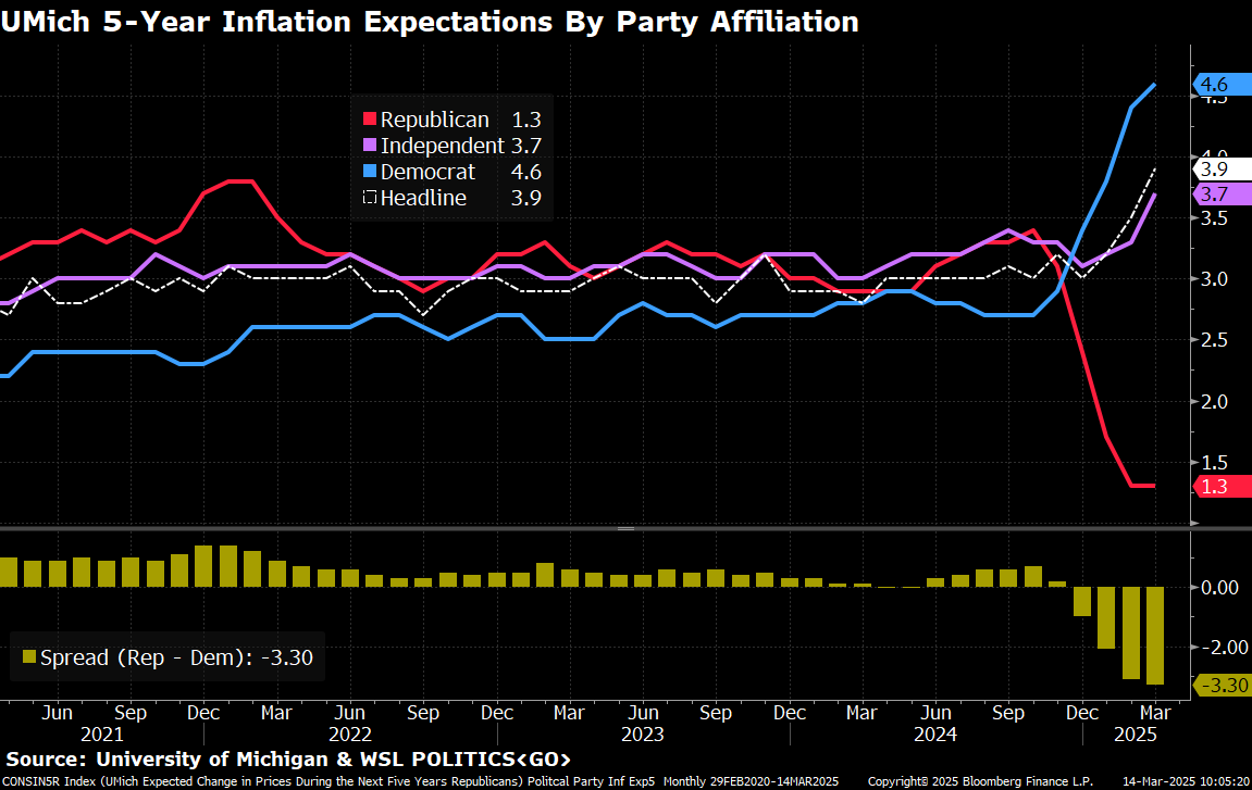 We're living thru a tribal era of revealed political preferences. From consumer goods to cars to food, politics has seeped into all aspects of our lives. Prev debates were on transitory inflation, today tariffs. No one has a crystal ball, but worth keeping this chart in mind.