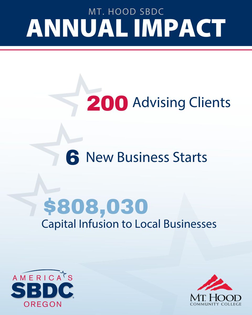 The @SBDCMtHood is a valued resource for small businesses in east Multnomah County, offering expert guidance and invaluable resources to help entrepreneurs thrive. 

See how they’re making a difference in their local community: buff.ly/g1zvzE7

#MtHoodSBDC