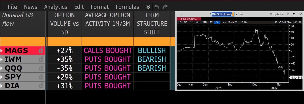 Lia👸🏼 (@liathetrader) on Twitter photo Our scanner showed traders are buying a lot o calls on MAGS - magnificent seven ETF, but all indices DIA, SPY, QQQ and IWM are still showing bearish momentum and flow. One thing to note is that after bear market or selloff, magnificent seven lead the market recovery, before Our scanner showed traders are buying a lot o calls on MAGS - magnificent seven ETF, but all indices DIA, SPY, QQQ and IWM are still showing bearish momentum and flow. One thing to note is that after bear market or selloff, magnificent seven lead the market recovery, before