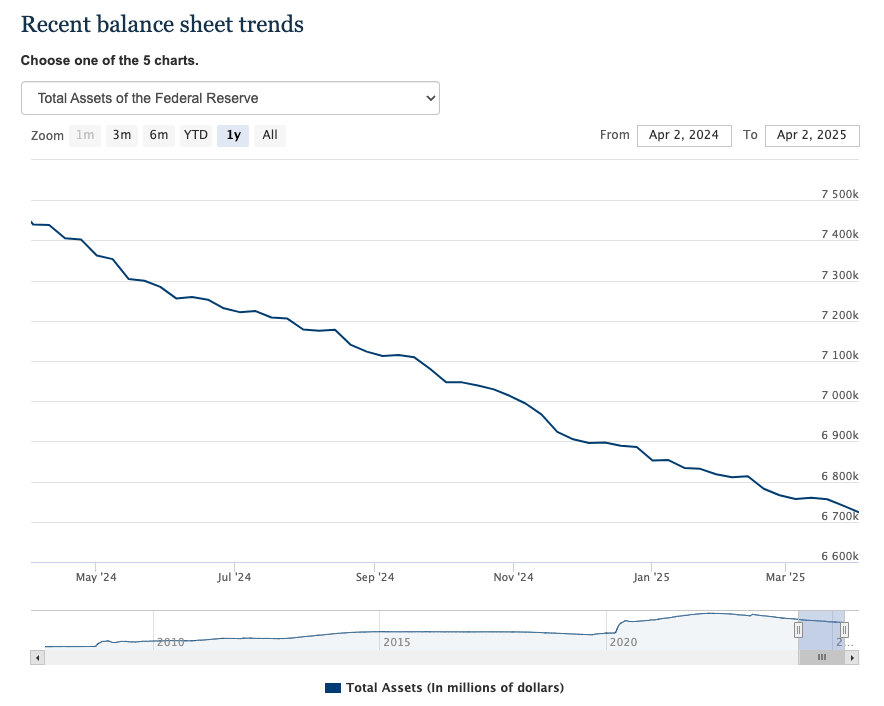 At its core, two things drive capital markets:

1. Liquidity
2. Sentiment

Valuations and fundamentals don’t drive short-term market moves. Too many bears get stuck debating the disconnect between the real economy and the stock market—they misunderstand how capital markets