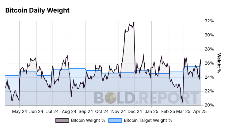 bold_report's tweet photo. To get the index back in to line with the target weights, this required a 1.9% addition to Bitcoin and a 1.9% reduction in Gold, due to price changes over the month. https://t.co/kRLN9eTWS5