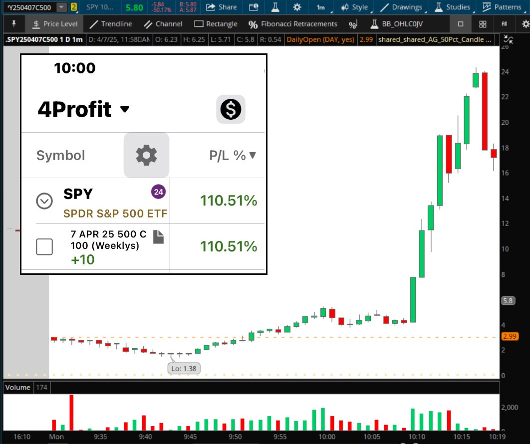 4Profit's tweet image. On family vacation and wifi worse than dial up. $SPY hit a critical area. Entered 500 calls at 9:48. Charts kept lagging and wouldn&apos;t refresh. Shout out to @Wolfman89135 for helping me navigate the trade. Position made more than shown but shy of the 2,000% it ran to. Still more…