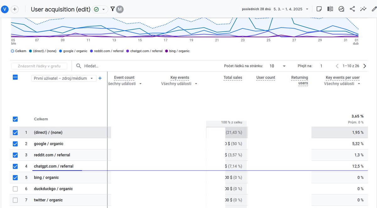 Just recommendations from #chatgpt are already doing 7% of my SaaS sales with doubled conversion rates compared to Google. 

Combined with other #AI models that doesn't show here this might make almost half of the sales compared to Google!

SEO is becoming obsolete.