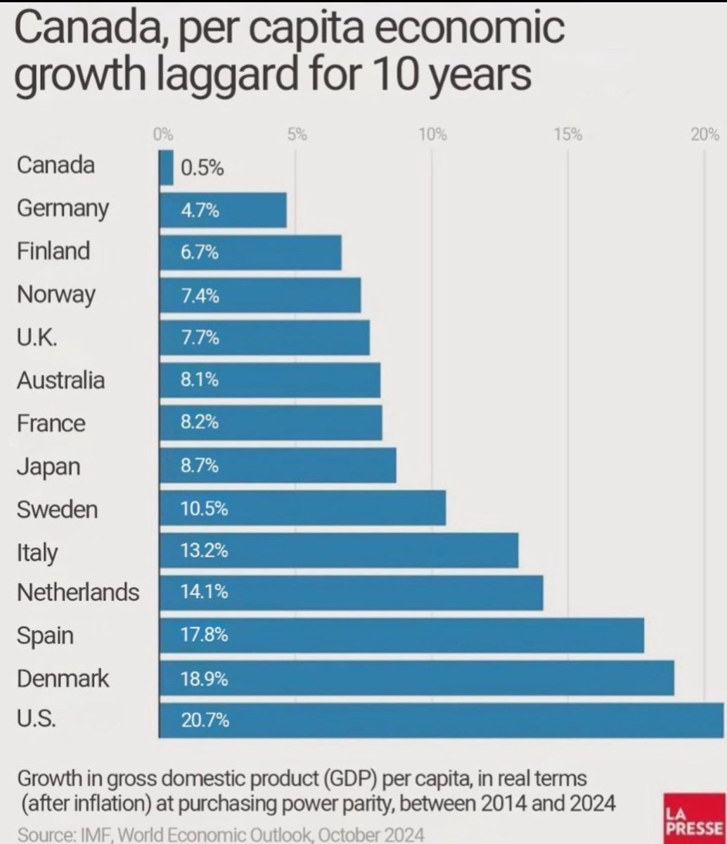 joecanadian9991's tweet image. The #LostDecade thanks to the @liberal_party 
Time for #RealChange not the #SameOldSameOld 
@cafreeland @SeanFraserMP @marcomendicino @MarcMillerVM @PattyHajdu @BillBlair @AnitaAnandOE @melaniejoly @OttawaCitizen @Greater_Napanee @DowntownNapanee @NapaneeBeaver @mtlblog @NDp