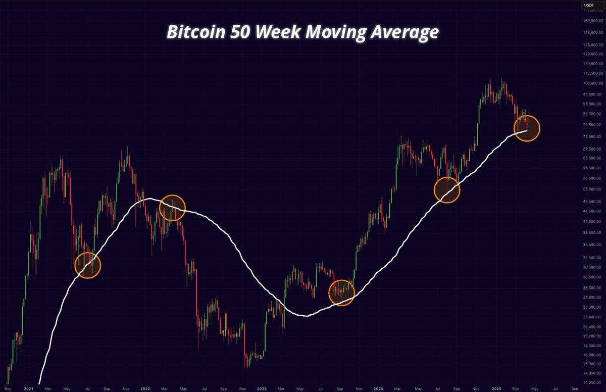 BITCOIN IS BOUNCING OFF THE 50-WEEK MOVING AVERAGE NOW!