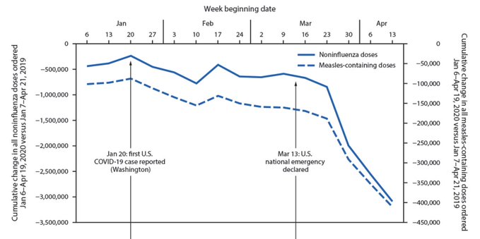 Santoli et al., Effects of the COVID-19 Pandemic on Routine Pediatric Vaccine Ordering and Administration — United States, 2020. MMWR, 69:591–593, 2020. 
