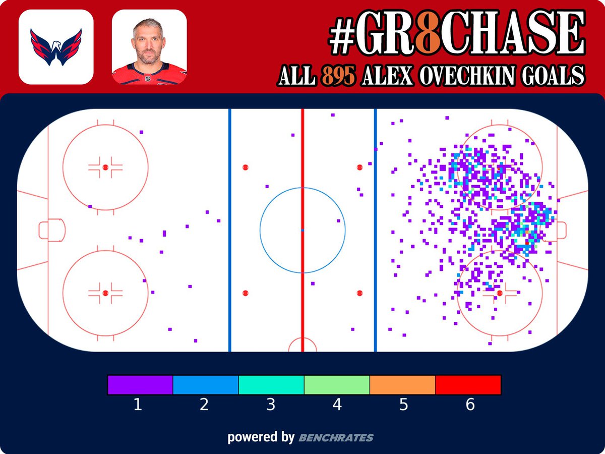 capstrav1s's tweet photo. so tragic that a russian “one trick pony” (724 assists) who “only scored from one spot” (he scored from everywhere) now holds the record for most goals in the history of the NHL… 😏😏😏 https://t.co/5GEjKwCr8n