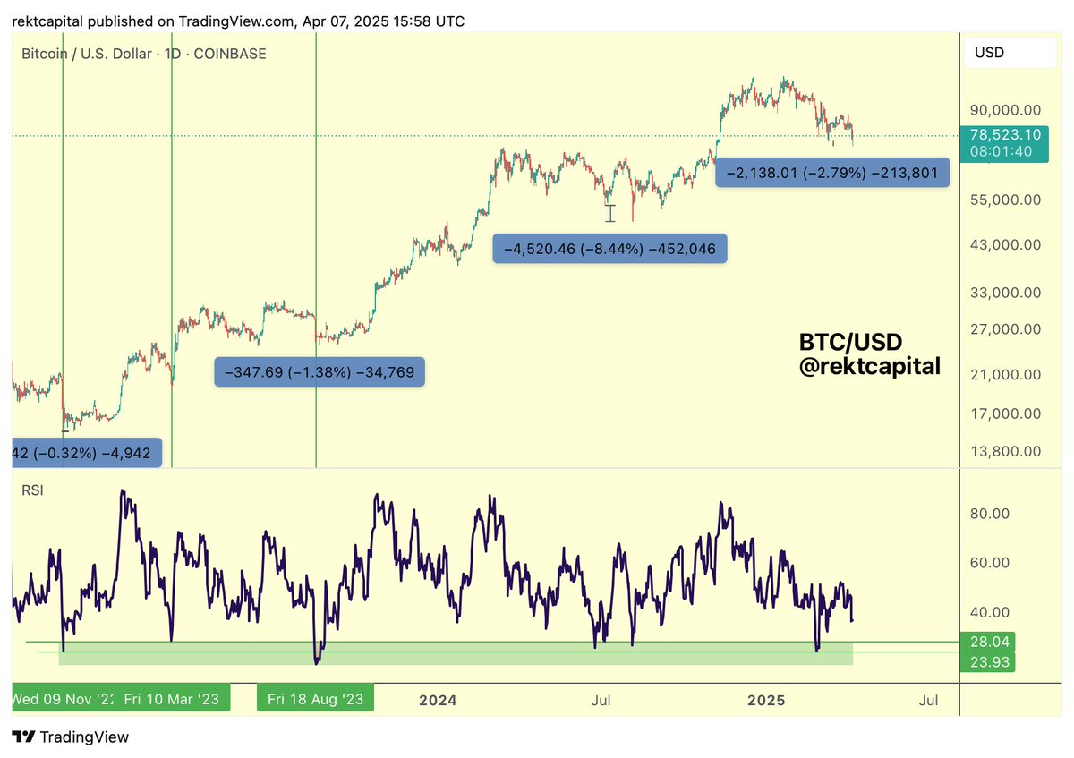 BTC As a result, historical Daily RSI trends in this cycle suggest anything  from current prices to ~$70000 is likely to be the bottom on this  correction $BTC #Crypto #Bitcoin