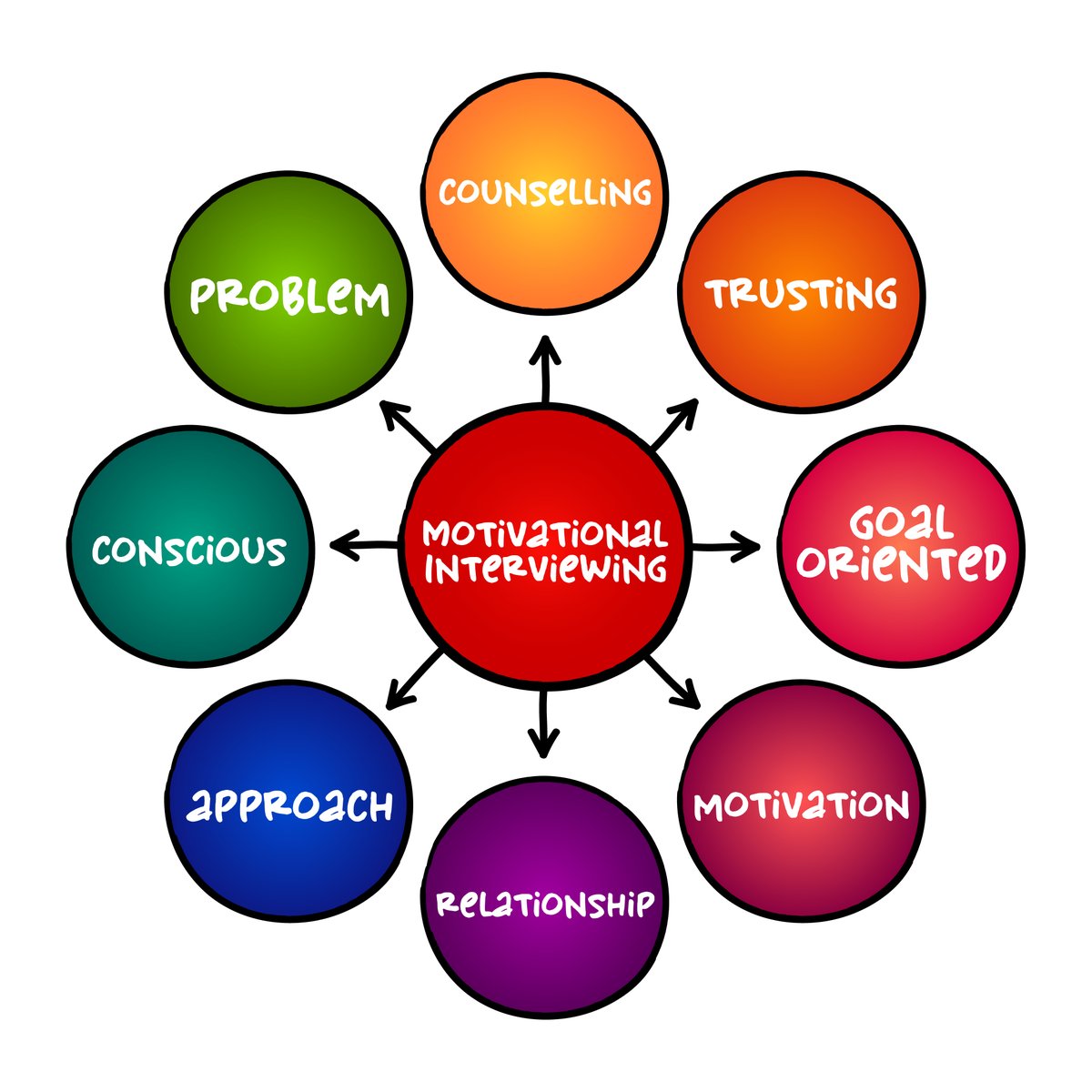 Motivational Interviewing is centred on families’ needs and builds strong relationships, helping to improve engagement, achieve long-term change and meet our vision to keep more children at home safely with their families. #Familysafeguarding #Motivationalinterviewing