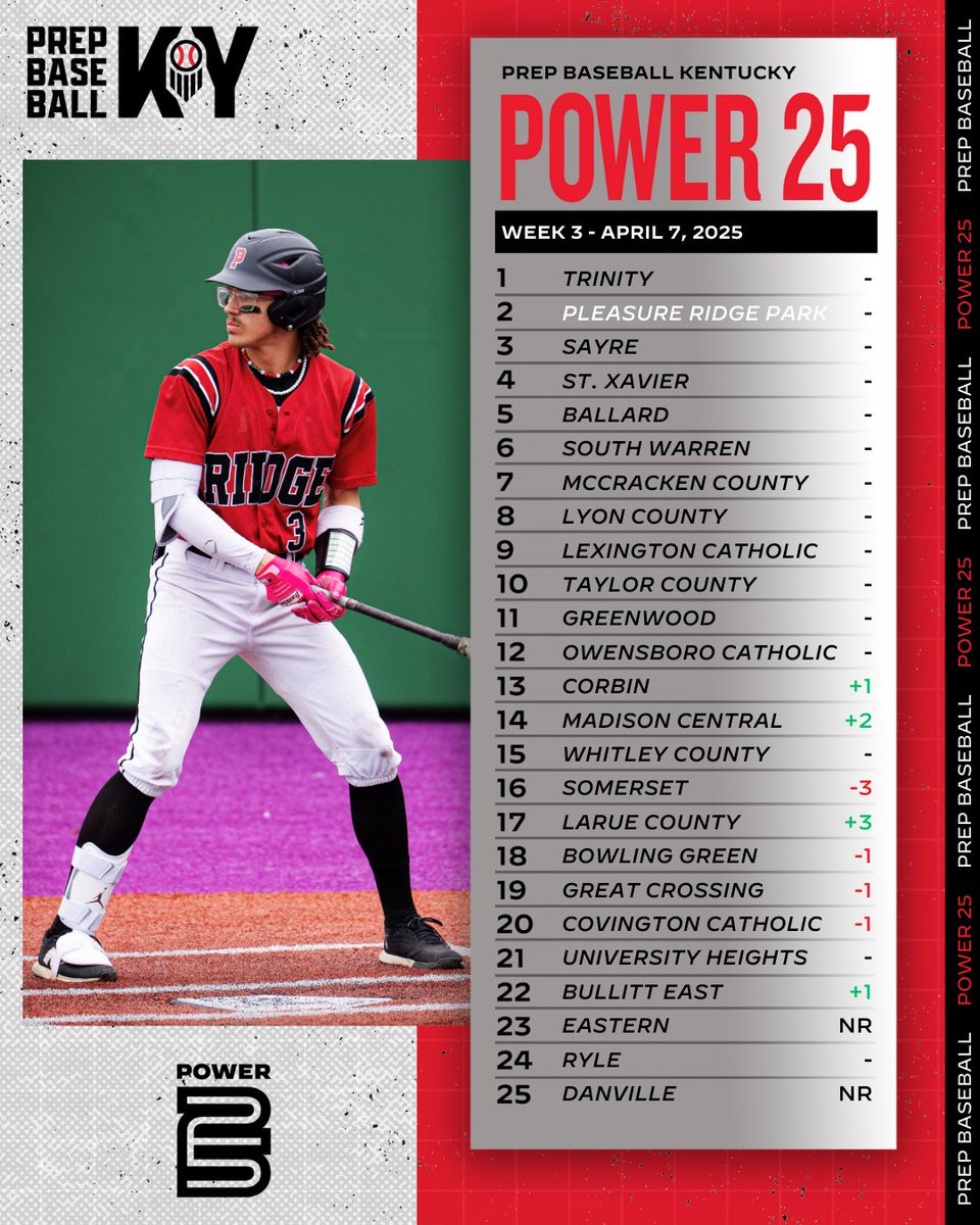 Prep Baseball Kentucky (@prepbaseballky) on Twitter photo 📈 POWER RANKINGS: WEEK 3 📈
Updated Top 25 Power Rankings after week 3
🔒 Top 🔟 remains the same after several rainouts + out-of-state action!
📈 <a href="/LarueBaseball/">LaRue County High School Baseball</a> climbs 3 spots
🆕 Danville, <a href="/EHSEaglesBBall/">Eastern HS Baseball</a> join the top 25
🔗 Rankings + teams to watch >> 📈 POWER RANKINGS: WEEK 3 📈
Updated Top 25 Power Rankings after week 3
🔒 Top 🔟 remains the same after several rainouts + out-of-state action!
📈 <a href="/LarueBaseball/">LaRue County High School Baseball</a> climbs 3 spots
🆕 Danville, <a href="/EHSEaglesBBall/">Eastern HS Baseball</a> join the top 25
🔗 Rankings + teams to watch >>