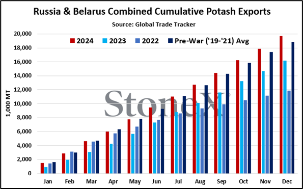 Lot of talk around Russia/Belarus potash exports. 

Their combined exports today are actually HIGHER than pre-Ukraine invasion...and continued to grow.

This has also been seen on other fertilizers like urea and phosphate.   NH3 and UAN are the only ones lower.