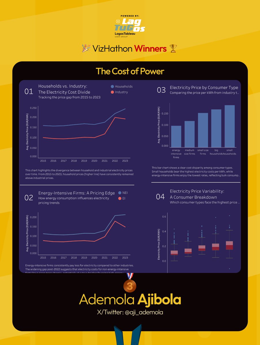 The Vizathon was the highlight of our hybrid event this past Saturday!

We had 5 standout presentations &amp; these 3 emerged as the top finalists.

Every single finalist brought serious heat with creativity, storytelling &amp; data skills.

Big congrats to our top 3! 🎉