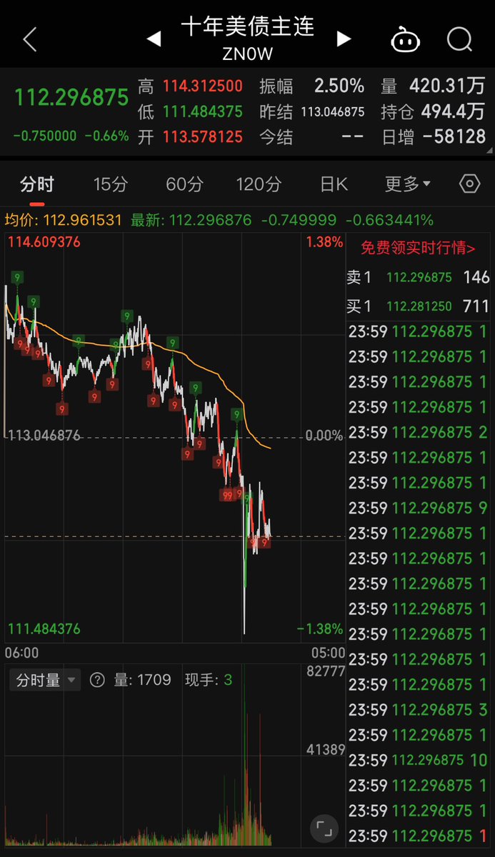 中国开始抛美债砸盘，十年美债收益率又回到4%+