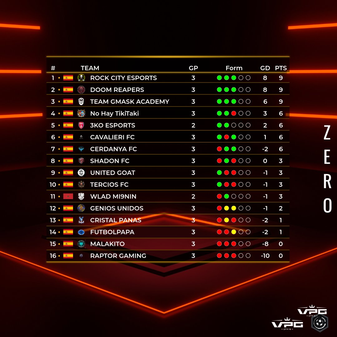 Virtual Pro Gaming Espaรฑa (@vpg_spain) on Twitter photo โCโLโAโSโIโFโIโCโAโCโIโรโNโ
๐ VPG ZERO
๐๏ธ SEMANA 1
1โฃ <a href="/TeamOgmiosEAFC/">Team Ogmios #EAFC25</a>
2โฃ <a href="/SeattleGiants/">Seattle Giants</a>
3โฃ <a href="/CeutaGuardians/">๐พ๐๐๐๐ผ ๐๐๐ผ๐๐ฟ๐๐ผ๐๐</a>
๐ VPCL PREMIER
๐๏ธ SEMANA 1
1โฃ <a href="/FutbolLindoCF/">Futbol Lindo</a>
2โฃ <a href="/SpainFoxUnit/">SPAIN FOX UNIT</a>
3โฃ <a href="/ManlleuEsports/">AEC Manlleu eSports</a>
๐ VPCL CHAMPIONSHIP
๐๏ธ SEMANA 1
1โฃ <a href="/RockCityEsports/">Rock City eSports</a>
2โฃ โCโLโAโSโIโFโIโCโAโCโIโรโNโ
๐ VPG ZERO
๐๏ธ SEMANA 1
1โฃ <a href="/TeamOgmiosEAFC/">Team Ogmios #EAFC25</a>
2โฃ <a href="/SeattleGiants/">Seattle Giants</a>
3โฃ <a href="/CeutaGuardians/">๐พ๐๐๐๐ผ ๐๐๐ผ๐๐ฟ๐๐ผ๐๐</a>
๐ VPCL PREMIER
๐๏ธ SEMANA 1
1โฃ <a href="/FutbolLindoCF/">Futbol Lindo</a>
2โฃ <a href="/SpainFoxUnit/">SPAIN FOX UNIT</a>
3โฃ <a href="/ManlleuEsports/">AEC Manlleu eSports</a>
๐ VPCL CHAMPIONSHIP
๐๏ธ SEMANA 1
1โฃ <a href="/RockCityEsports/">Rock City eSports</a>
2โฃ