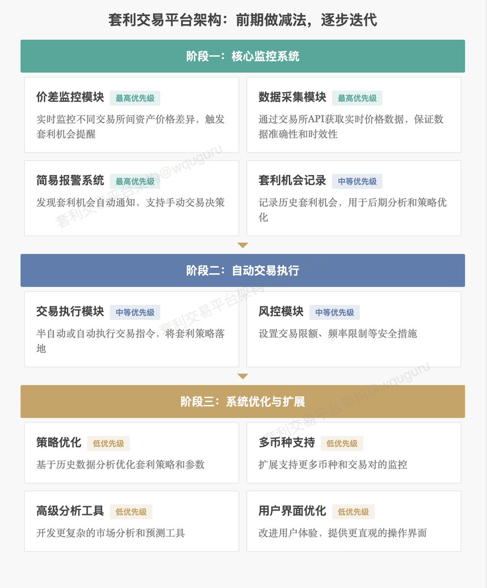 <a href="/0x10240/">x1024</a>关于自动搬砖程序系统设计的看法和经验总结可能是近期最富含金量的程序化搬砖套利推文之一，这里进行升华总结👇

量化系统架构设计应秉持"前期做减法"的核心理念：

1. 初始阶段，专注构建最小可行产品，仅保留差价监控这一核心功能

2. 随着经验积累，再逐步添加自动交易执行等复杂功能