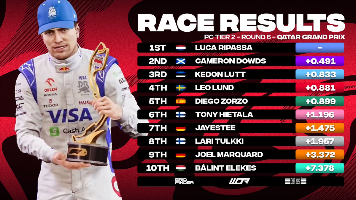World Online Racing (@worleague) on Twitter photo 3/6 🏆🏆🏆
<a href="/LucaRipassa/">Luca Ripassa</a> took his third win of the PC Tier 2 season last time out in Qatar 🔙
<a href="/CameronDowds/">Cameron Dowds</a>, who he knows very well, fell just short as his return to PC continues…
<a href="/Kedon01/">Kedon Lutt</a> took a third consecutive podium 👏
#WORS20 3/6 🏆🏆🏆
<a href="/LucaRipassa/">Luca Ripassa</a> took his third win of the PC Tier 2 season last time out in Qatar 🔙
<a href="/CameronDowds/">Cameron Dowds</a>, who he knows very well, fell just short as his return to PC continues…
<a href="/Kedon01/">Kedon Lutt</a> took a third consecutive podium 👏
#WORS20