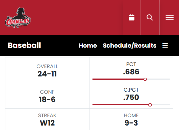 D2 Baseball (@diviibaseball) on Twitter photo How about <a href="/dominican_bsb/">Dominican Baseball</a>'s 12 game winning streak? The Chargers are HOT, scoring 10+ in SEVEN straight games. Dominican (NY) has allowed 3 or fewer runs in nine of the twelve game win streak and haven't allowed more than six in a game.
Head Coach Rick Gianneti got his 950th win How about <a href="/dominican_bsb/">Dominican Baseball</a>'s 12 game winning streak? The Chargers are HOT, scoring 10+ in SEVEN straight games. Dominican (NY) has allowed 3 or fewer runs in nine of the twelve game win streak and haven't allowed more than six in a game.
Head Coach Rick Gianneti got his 950th win