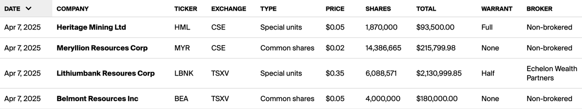 Financings's tweet photo. Today's closed financings.

$hml.v $myr.v $lbnk $bea.v https://t.co/8PI0X9E4r3