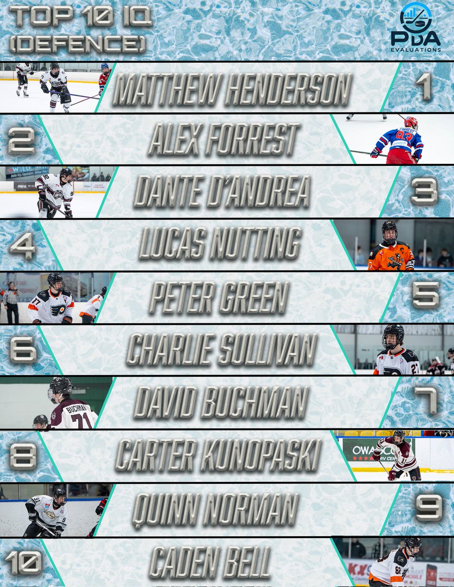 🧠 Top 10 IQ – Defencemen 🧠
Smart hockey wins games. These 2009-born defensemen stood out for their elite processing, poise under pressure, and ability to make the right read at the right time.

From breakout passes to gap control to quarterbacking the play—these players play