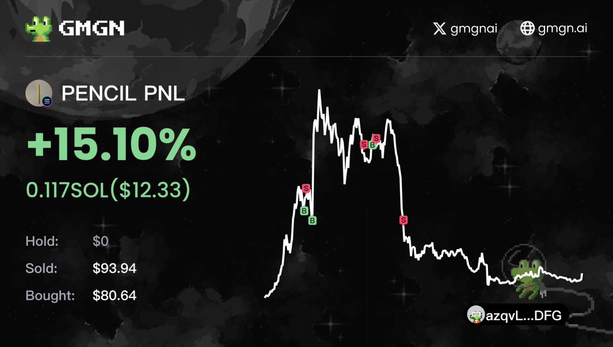 jc553883's tweet photo. 連假回來第一天 反應明顯變慢
敘事看太慢

$pencil
買入點位不錯 回調站穩馬上上車
止盈點位超級差 第一波高點450k位置上方4根針
明顯上不去就要跑 後續第二波高點賣太慢賣在低位

$PANICAN
監控有即時看到馬上上車
以為只是普通敘事 結果跟川普關稅有關
倉位上太小 翻倍又馬上出本
後續回調站穩沒抓到 https://t.co/edWcPghCqw