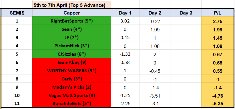 Showdown 77⚔️🏆
End of Day 2, SEMIS

TOP 5
<a href="/RightBetSports1/">RightBetSports</a> 🔝🔥🤑
<a href="/TouchDownsZ/">Sean</a> 💵
<a href="/JFar1887/">JFarling</a> ⭐️
<a href="/pickemnick/">PickemNick</a> ⚾️
<a href="/CJSizzles/">CJSizzles</a> 💰

#GamblingX 
#GamblingTwitter 
#CBB 
#MarchMadness2025 
#MLB 
#NBA 
#NHL