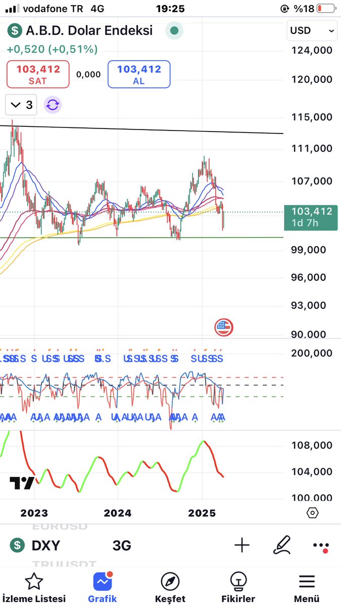 #DXY dolar endexini takip ediyor musunuz? Kafayi kaldirmis tekrardan yukarıya, sıkıntı yaratmaya devam edecegim diyor, donunuzu bile alabilirim mukayet olun diyor😀  #Bitcoin #eth #bnb #solona #xrp #doge #inj #near #mexc #binance